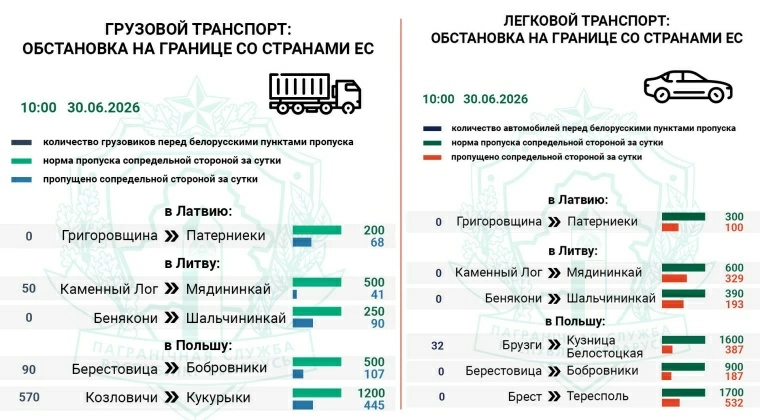 Очередь фур на въезд в Польшу и Литву продолжает расти — Госпогранкомитет