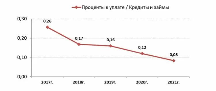 Аналитический обзор эмитента облигаций компании «АВАНГАРД ЛИЗИНГ» за 2017-2021 гг