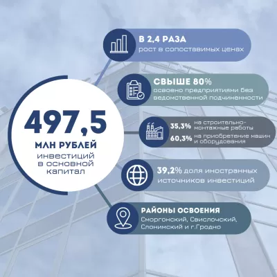 Порядка 500 млн бел руб инвестировали резиденты СЭЗ «Гродноинвест» в основной капитал в 2025 году