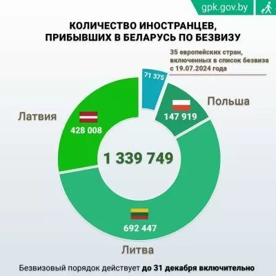 Более 81 тыс иностранцев посетили Беларусь без виз с начала 2026 года