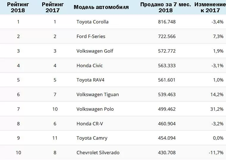 ТОП-10 авто за 7 месяцев 2018 года