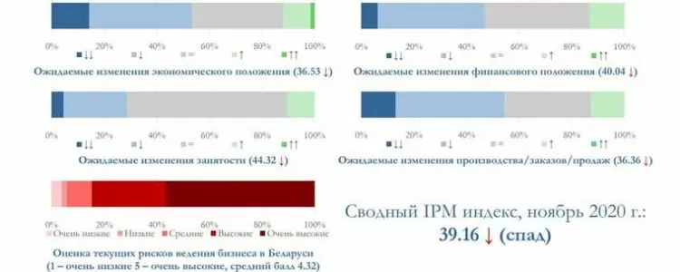 Рис. Компоненты индекса IPM и сводный индекс, здесь и далее - Исследовательский центр ИПМ (значение индексов меньше 50 соответствует ухудшению/снижению, 50 – отсутствию изменений, выше 50 – улучшению/росту).