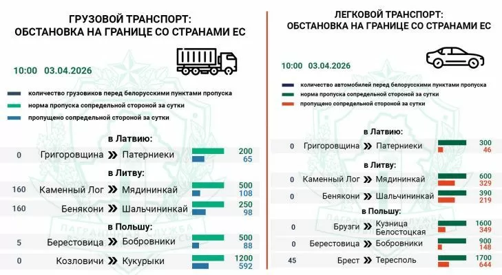Очереди транспорта сохраняются на въезд в Литву и Польшу — Госпогранкомитет