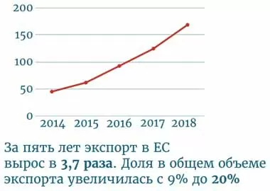 Страны ЕС вложили более 500 млн долл инвестиций в проекты СЭЗ «Гродноинвест»