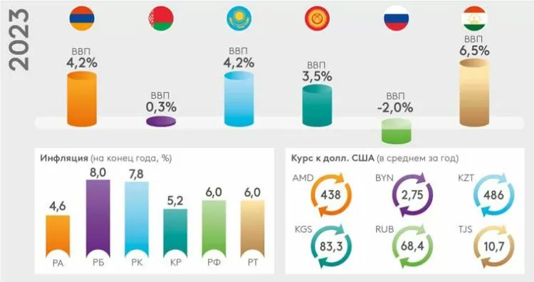 Прогноз основных макроэкономических показателей государств — участников ЕАБР на 2023 год