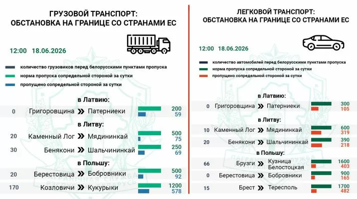 Очереди на въезд в Польшу и Литву сохраняются — Госпогранкомитет