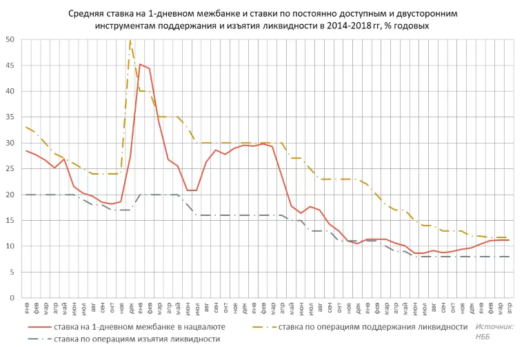 В Беларуси исчерпан задел для снижения ставок на денежном рынке