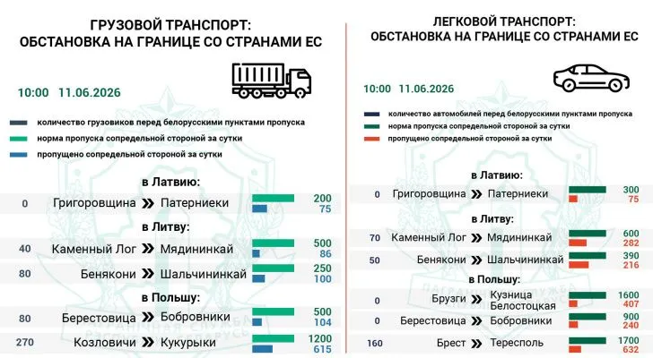 Около 470 грузовых и 280 легковых авто ожидают въезда в Польшу и Литву — Госпогранкомитет Около 470 грузовых и 280 легковых авто ожидают въезда в Польшу и Литву — Госпогранкомитет