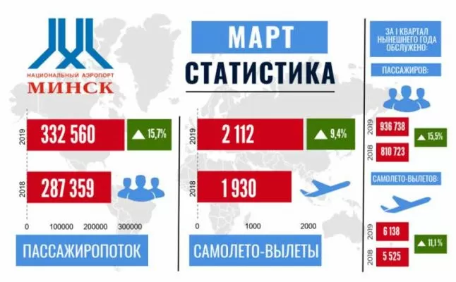 Национальный аэропорт Минск в марте 2019 г увеличил пассажиропоток на 15,7%