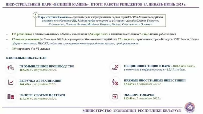 Минэкономики отмечает стабильный рост показателей эффективности резидентов «Великого камня»