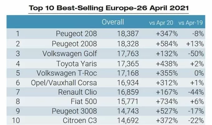 Автомобиль Peugeot 208 стал самым продаваемым в Европе в апреле 2021 г