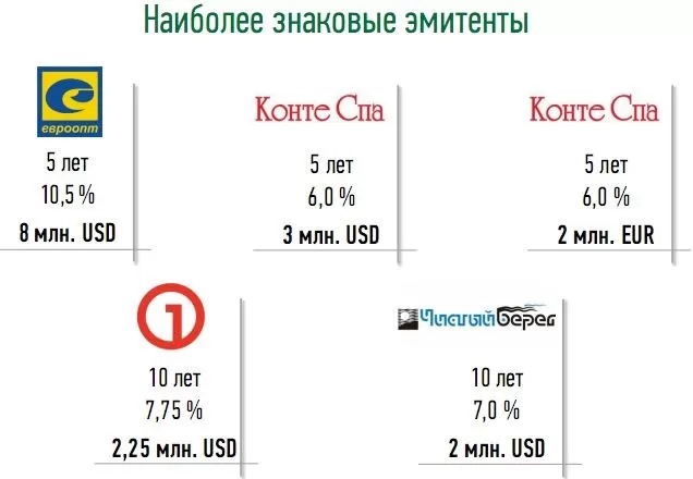 Наиболее знаковые эмитенты публичных корпоративных облигаций в Беларуси в 2018 г
