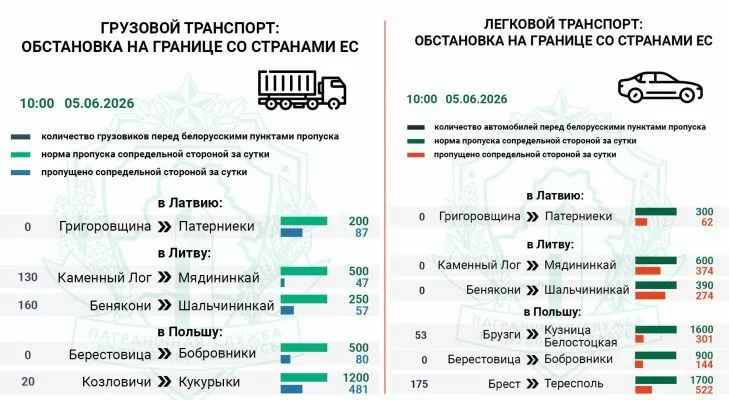 Очереди авто на въезд в Литву и Польшу сохраняются перед выходными днями — Госпогранкомитет