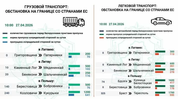 Более 410 фур и 399 легковых авто ожидают въезда в Литву и Польшу — Госпогранкомитет Более 410 фур и 399 легковых авто ожидают въезда в Литву и Польшу — Госпогранкомитет