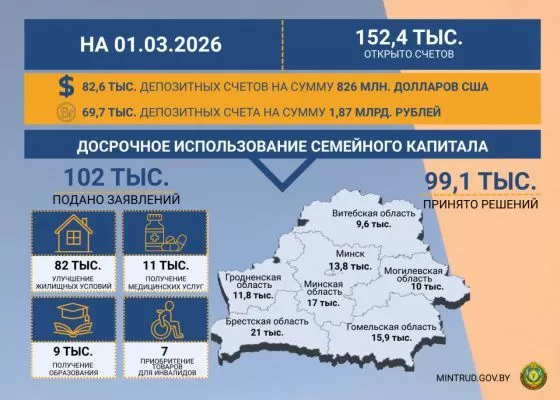 Депозиты на семейный капитал в Беларуси открыты для 152,4 тыс семей Депозиты на семейный капитал в Беларуси открыты для 152,4 тыс семей