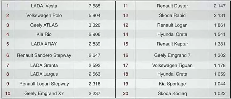 ТОП-20 легковых автомобилей, проданных в Беларуси в 2019 г (доля рынка — 82,16%)