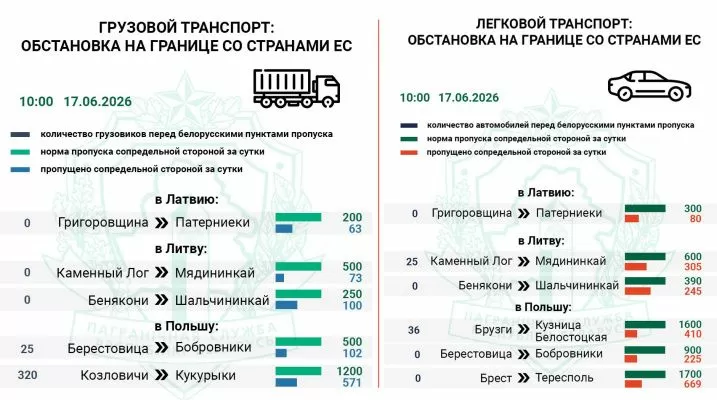 Въезда в Польшу ожидают около 400 легковых и грузовых авто — Госпогранкомитет
