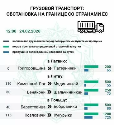 Порядка 155 грузовиков скопилось за сутки на въезд в Польшу — Госпогранкомитет