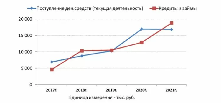Аналитический обзор эмитента облигаций компании «АВАНГАРД ЛИЗИНГ» за 2017-2021 гг
