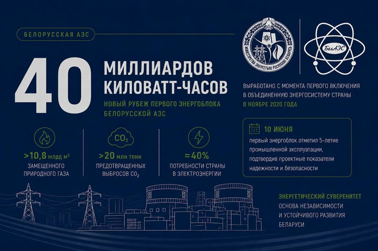 Первый энергоблок БелАЭС выработал уже 40 млрд кВт·ч электроэнергии — Минэнерго