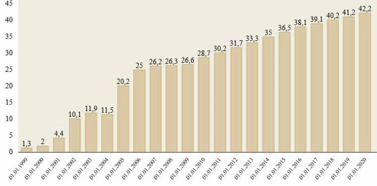  Размер золотого запаса (в тоннах золотого эквивалента) 