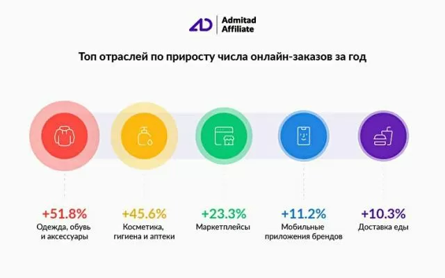 Курс на онлайн: белорусы существенно увеличили число интернет-покупок в 2021 г