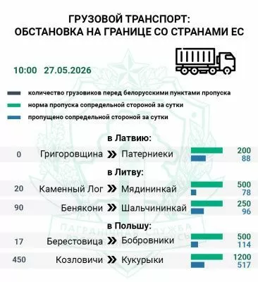 Более 550 фур ожидают въезда в Польшу и Литву — Госпогранкомитет