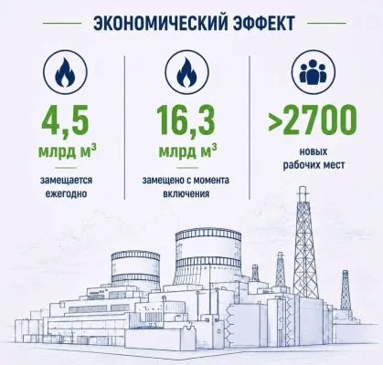 Первый энергоблок БелАЭС выработал уже более 39 млрд кВт·ч электроэнергии — Минэнерго