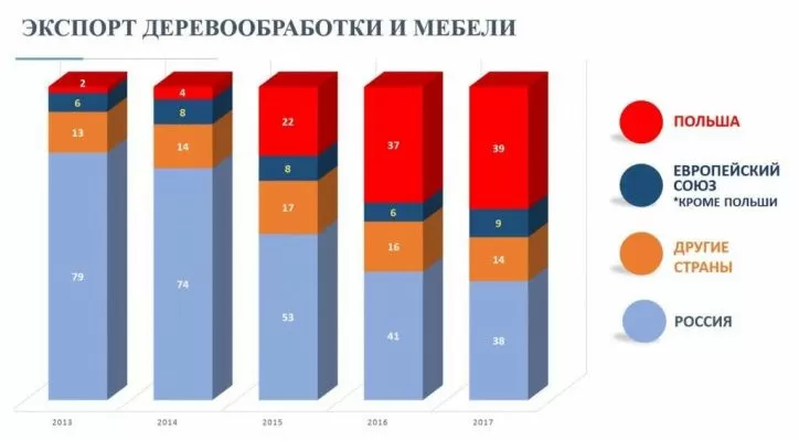Экспорт деревообработки и мебели СЭЗ "Гродноинвест"