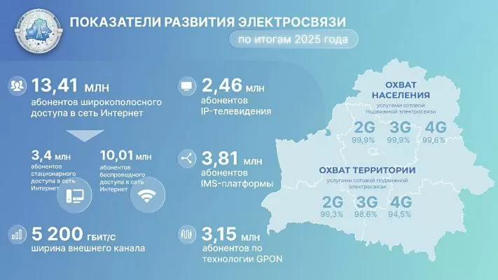 Количество абонентов стационарного ШПД в Беларуси в 2025 выросло на 3,4% – Минсвязи