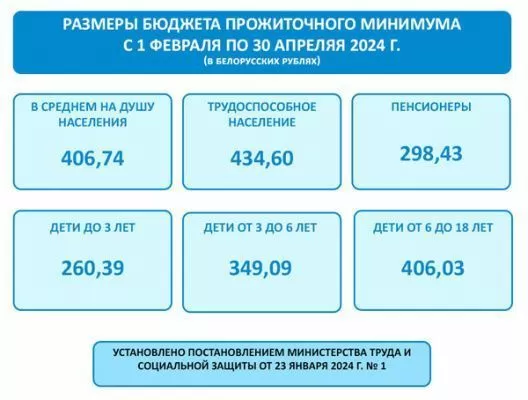 Бюджет прожиточного минимума в Беларуси вырастет c 1 февраля на 10,6% Бюджет прожиточного минимума в Беларуси вырастет c 1 февраля на 10,6%