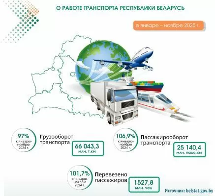 Грузооборот в Беларуси по итогам 11 месяцев 2025 г снизился на 3%