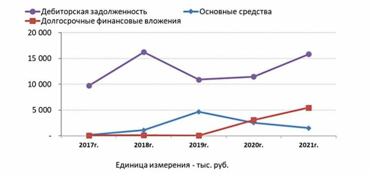 Аналитический обзор эмитента облигаций компании «АВАНГАРД ЛИЗИНГ» за 2017-2021 гг