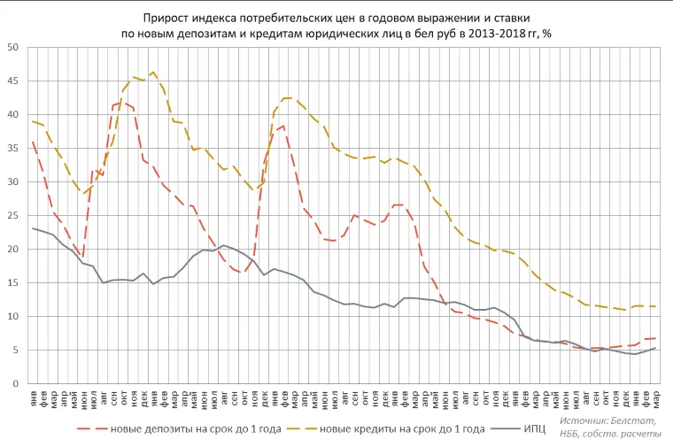 Индекс инфляции и ставки по кредитам и депозитам в Беларуси в 2013-2018 гг