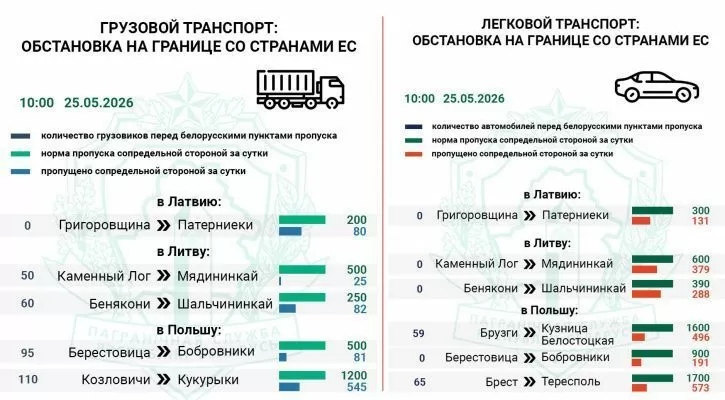Более 300 фур скопилось на въезд в Литву и Польшу — Госпогранкомитет
