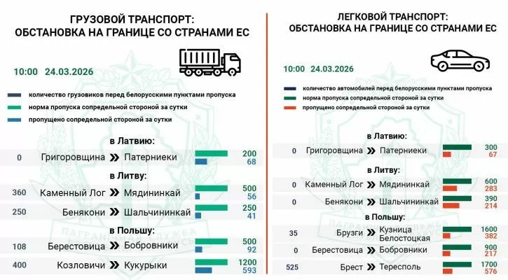 Очереди фур на въезд в ЕС продолжают расти — Госпогранкомитет