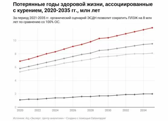 потерянные годы здоровой жизни