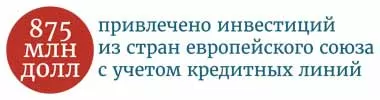 Страны ЕС вложили более 500 млн долл инвестиций в проекты СЭЗ «Гродноинвест»
