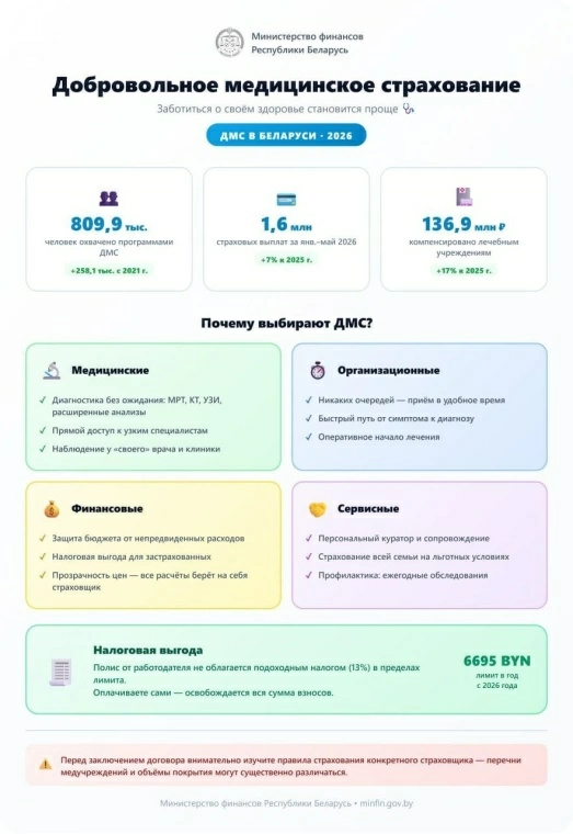 Добровольное медицинское страхование становится все популярнее в Беларуси