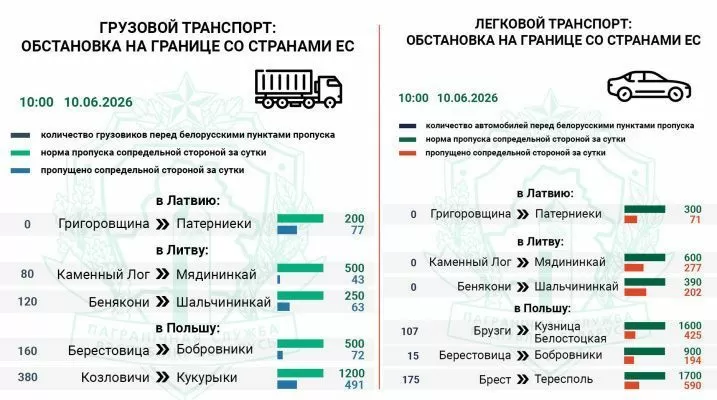 Госпогранкомитет отмечает рост очередей автотранспорта на въезд в Польшу