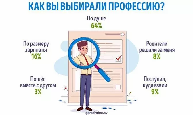 Большинство белорусов выбирают работу по душе — опрос