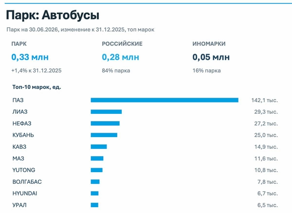 Более 11 тыс автобусов МАЗ находятся в автопарке России Более 11 тыс автобусов МАЗ находятся в автопарке России