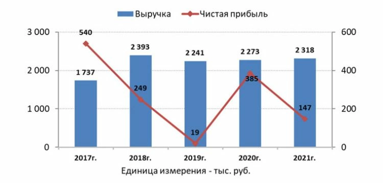 Аналитический обзор эмитента облигаций компании «АВАНГАРД ЛИЗИНГ» за 2017-2021 гг