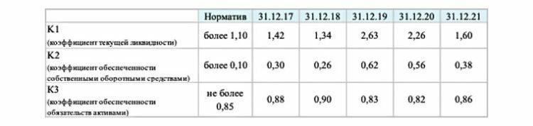 Аналитический обзор эмитента облигаций компании «АВАНГАРД ЛИЗИНГ» за 2017-2021 гг