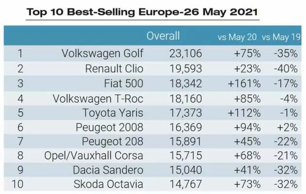 Автомобиль Volkswagen Golf стал самым продаваемым в Европе в мае 2021 г