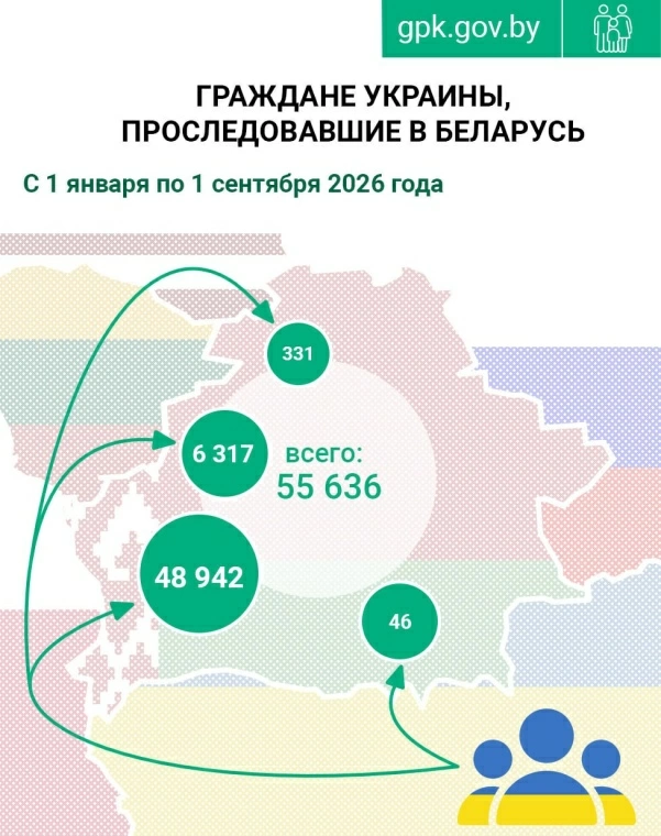 Около 5 тыс граждан Украины прибыли в Беларусь в августе — Госпогранкомитет