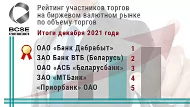 Банк Дабрабыт возглавил рейтинг участников биржевых валютных операций по итогам декабря