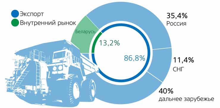 БелАЗ поставил в Россию более 35% техники от общего объема поставок в I квартале 2020 г