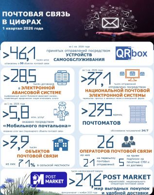 Более 3,9 тыс объектов почтовой связи работает в Беларуси — Минсвязи