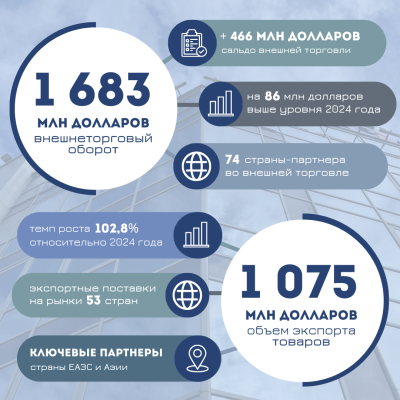 Резиденты СЭЗ «Гродноинвест» в 2025 году нарастили экспорт до более 1 млрд долл Резиденты СЭЗ «Гродноинвест» в 2025 году нарастили экспорт до более 1 млрд долл